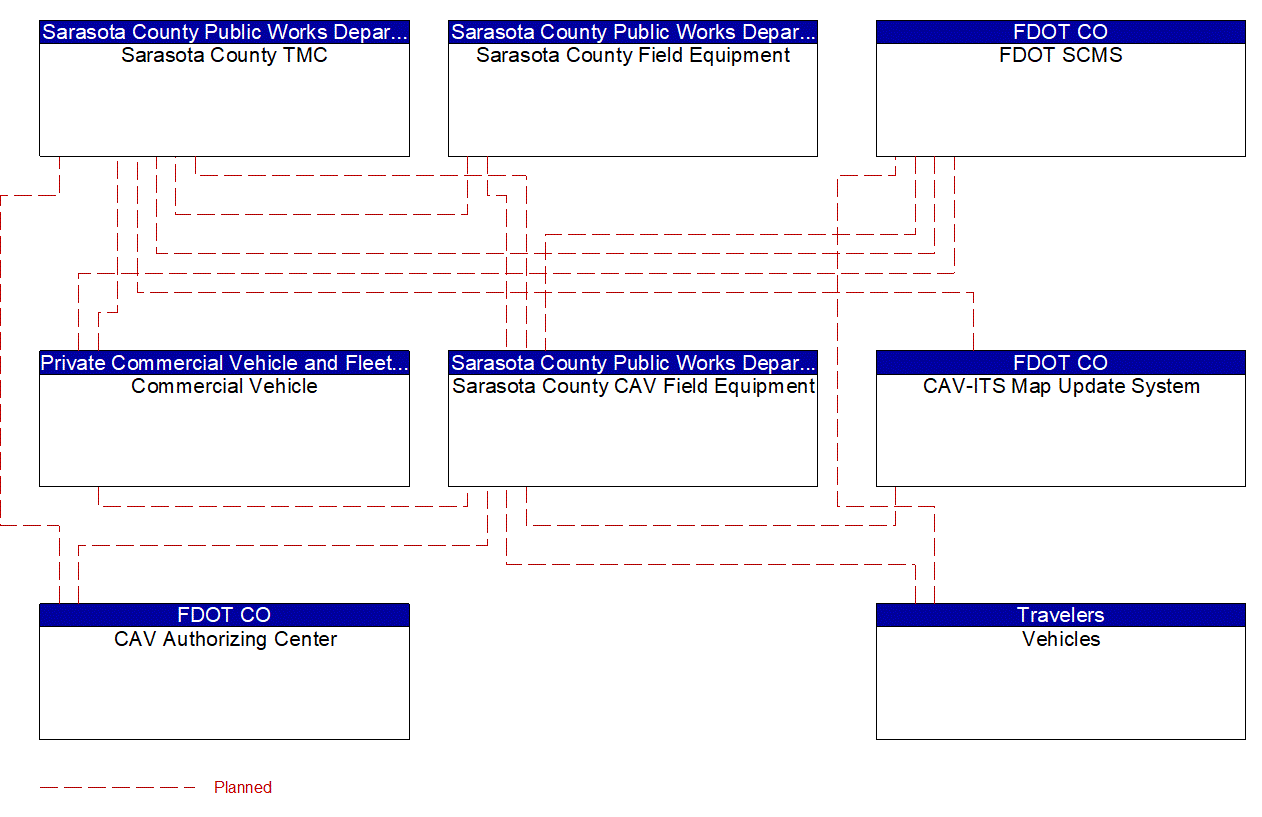 Project Interconnect Diagram: Manatee County Area Traffic Agencies