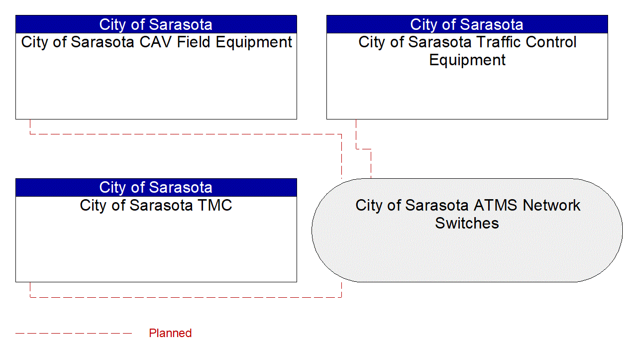 Project Interconnect Diagram: City of Sarasota