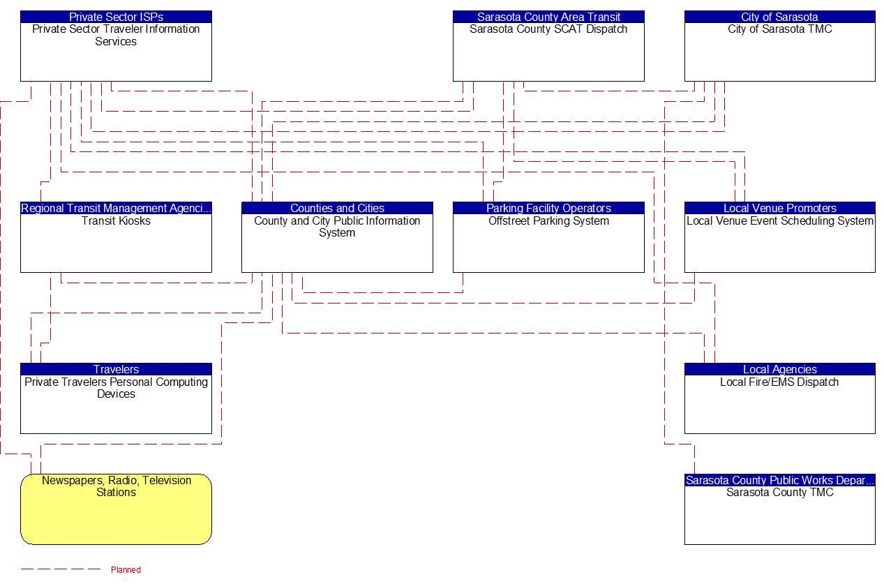 Project Interconnect Diagram: City of Sarasota