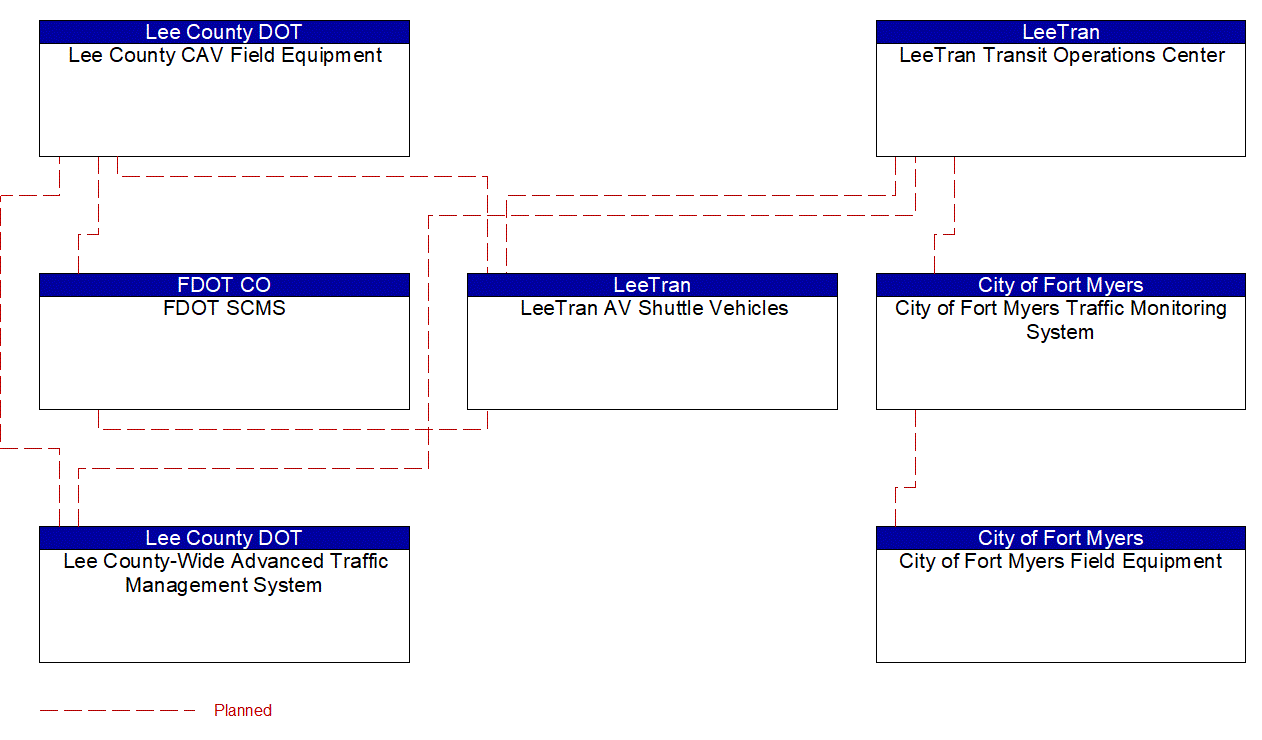 Project Interconnect Diagram: FDOT CO