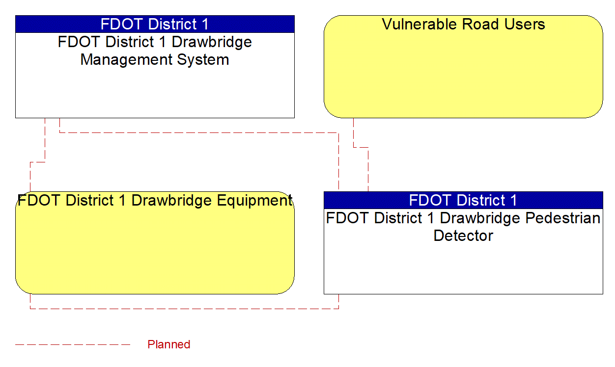 Project Interconnect Diagram: FDOT District 1