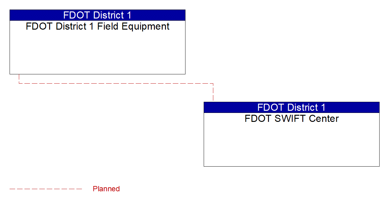 Project Interconnect Diagram: FDOT District 1