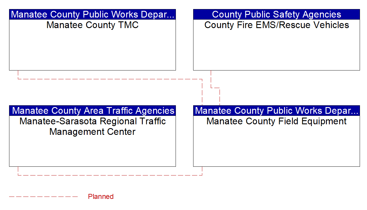 Project Interconnect Diagram: Manatee County Area Traffic Agencies