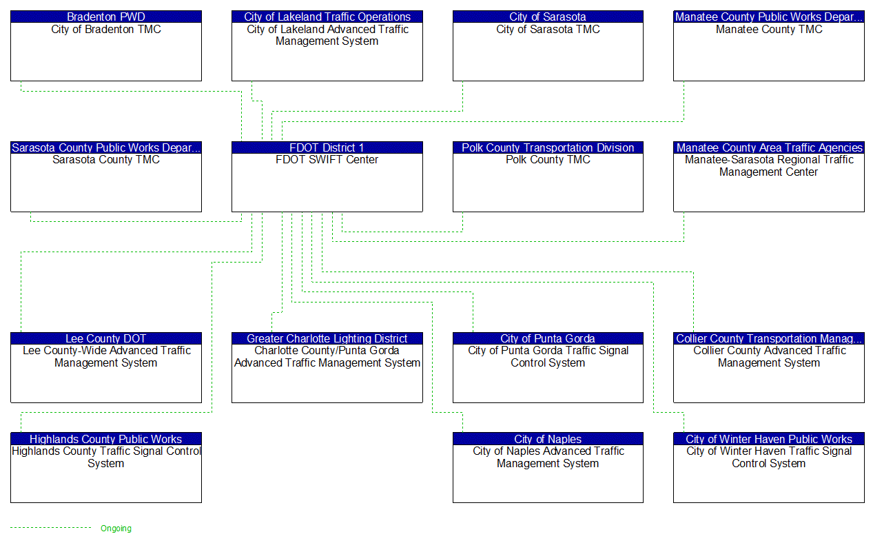 Project Interconnect Diagram: FDOT CO