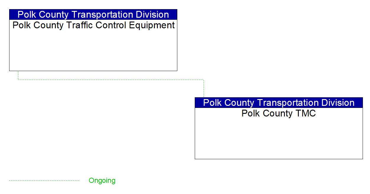 Project Interconnect Diagram: Polk County Transportation Division