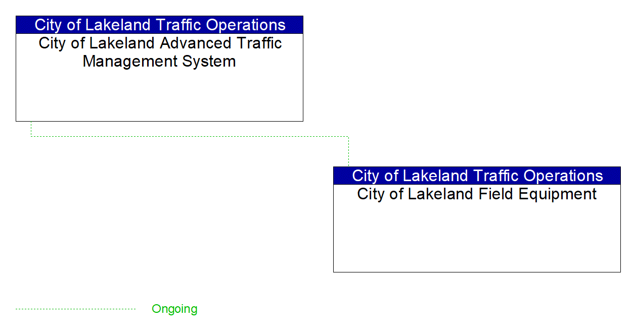 Project Interconnect Diagram: City of Lakeland Traffic Operations