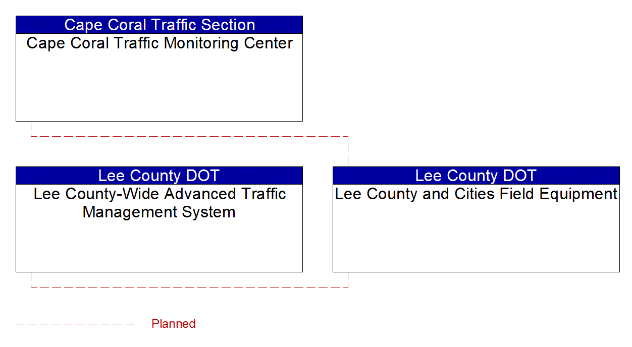 Project Interconnect Diagram: Collier County Transportation Management Services Department