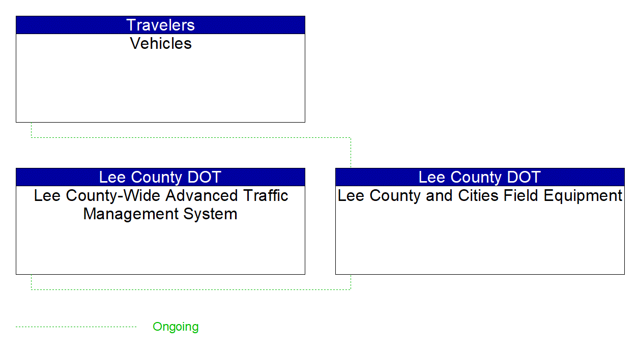 Project Interconnect Diagram: Lee County DOT