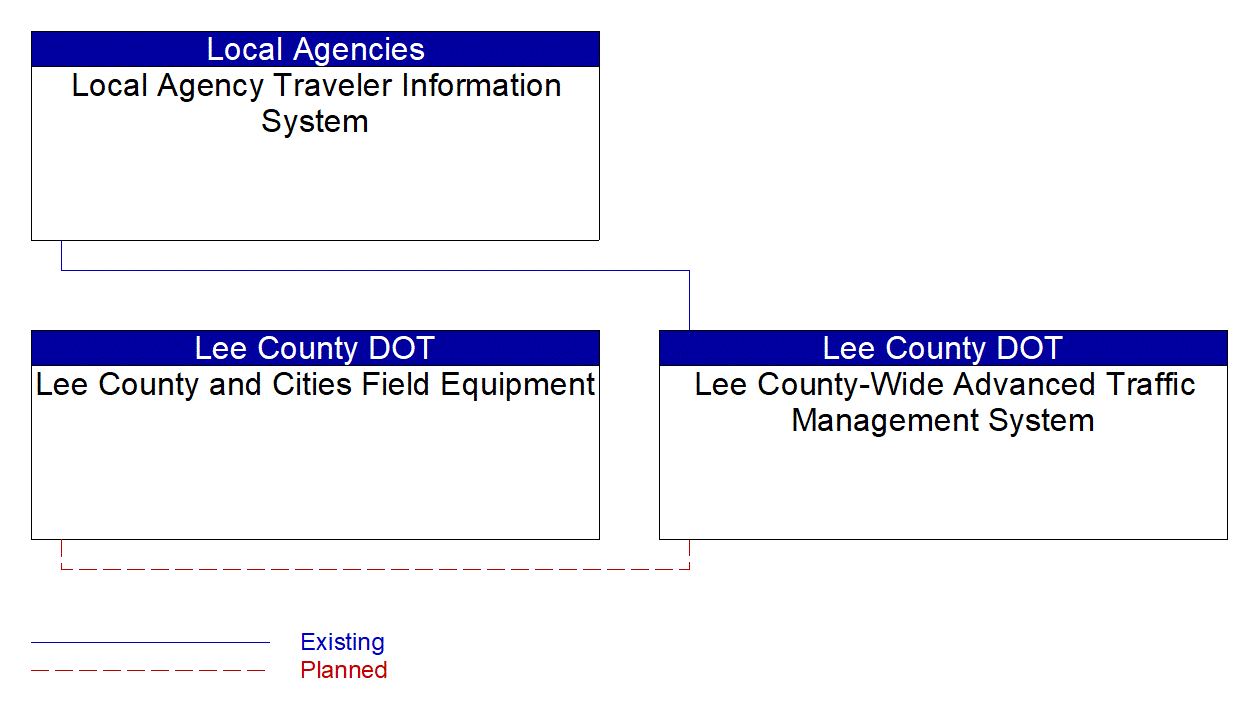 Project Interconnect Diagram: FDOT CO