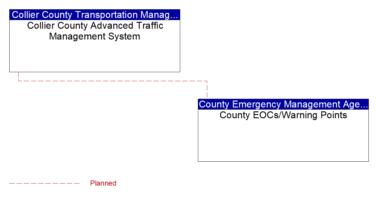 Project Interconnect Diagram: Collier County Transportation Management Services Department