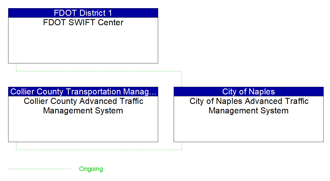 Project Interconnect Diagram: City of Lakeland Traffic Operations