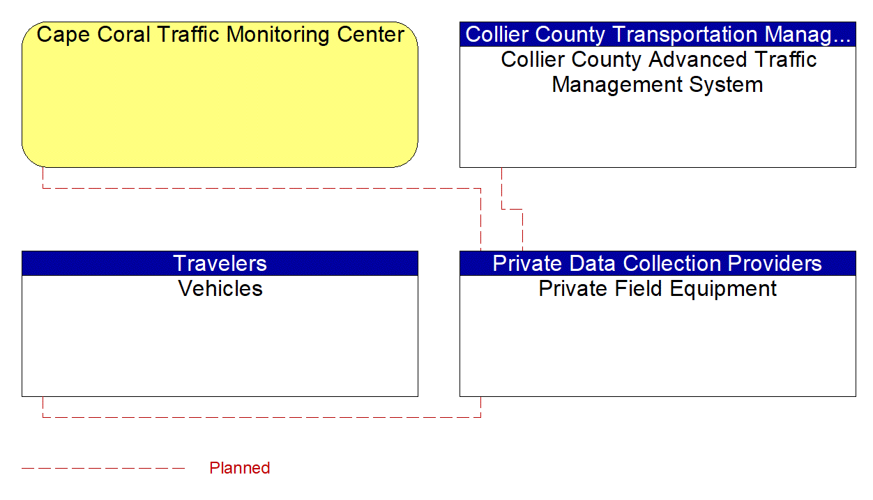 Project Interconnect Diagram: Collier County Transportation Management Services Department