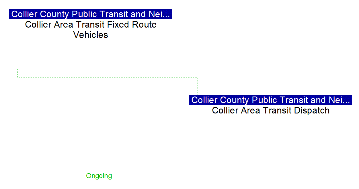 Project Interconnect Diagram: Regional SmartCard