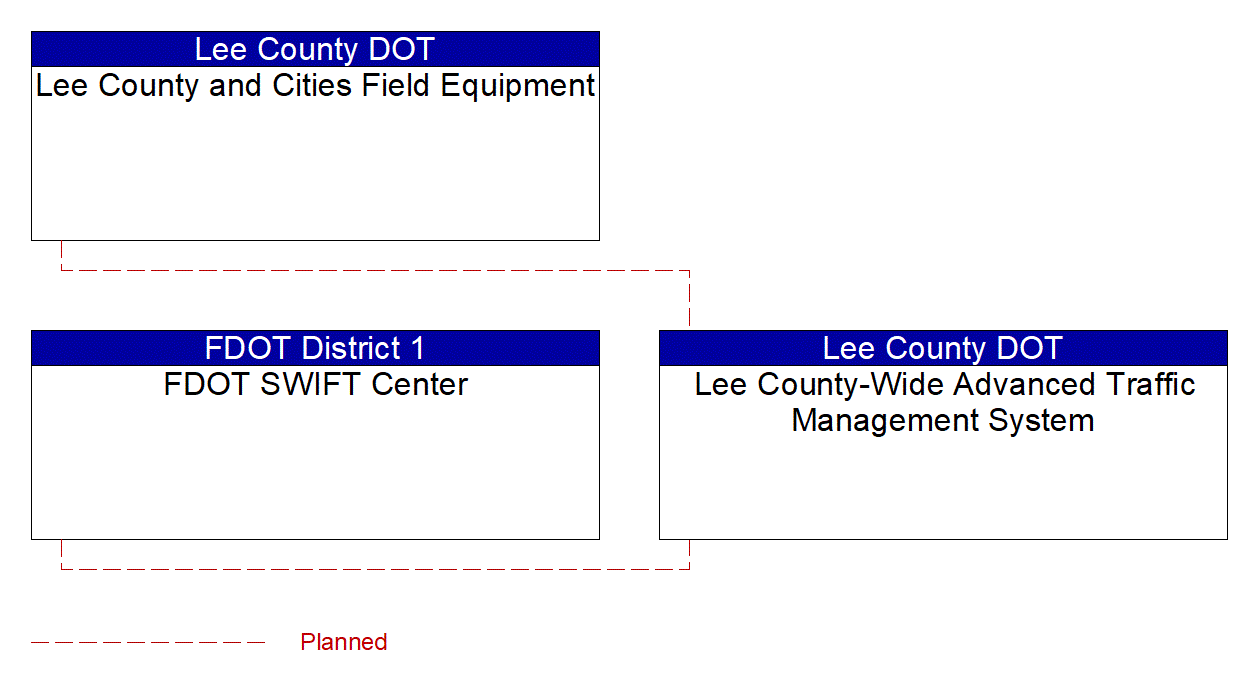 Project Interconnect Diagram: FDOT District 1