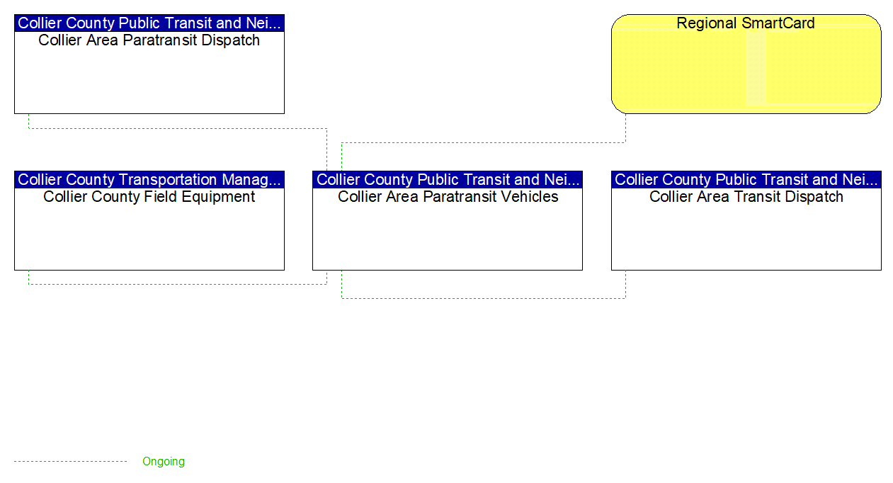 Project Interconnect Diagram: Sarasota/Manatee MPO