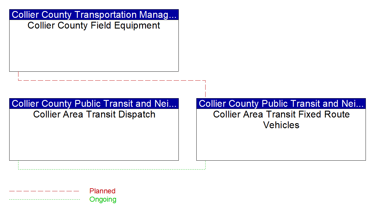 Project Interconnect Diagram: Collier County Public Transit and Neighborhood Enhancement (PTNE) Department