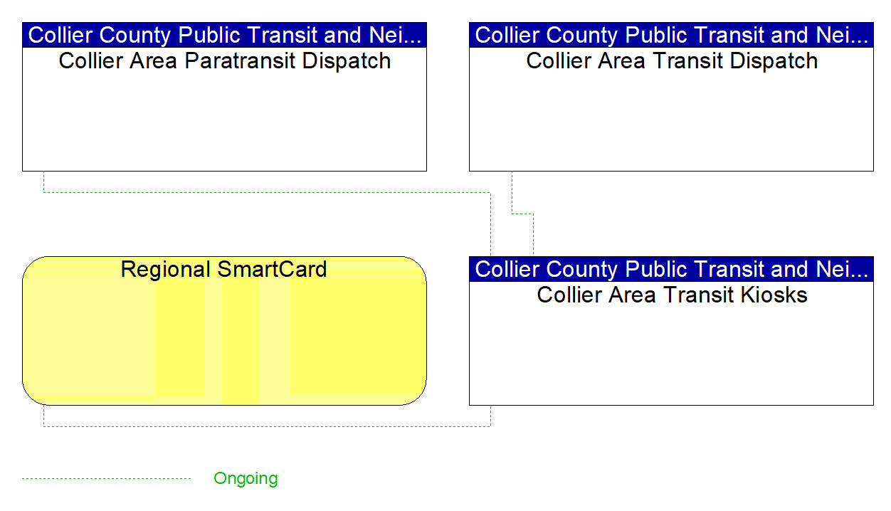 Project Interconnect Diagram: Collier County Public Transit and Neighborhood Enhancement (PTNE) Department