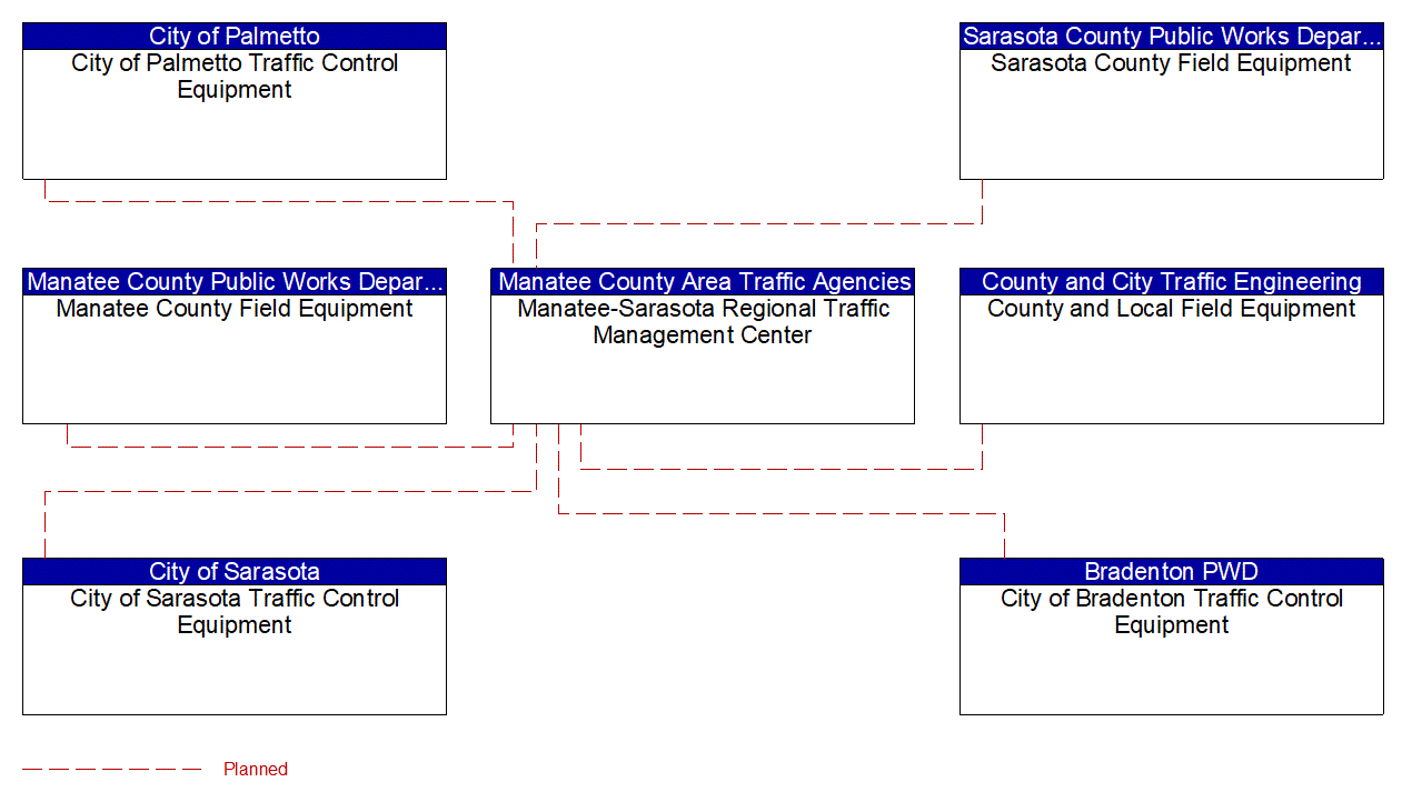 Project Interconnect Diagram: Manatee County Area Traffic Agencies