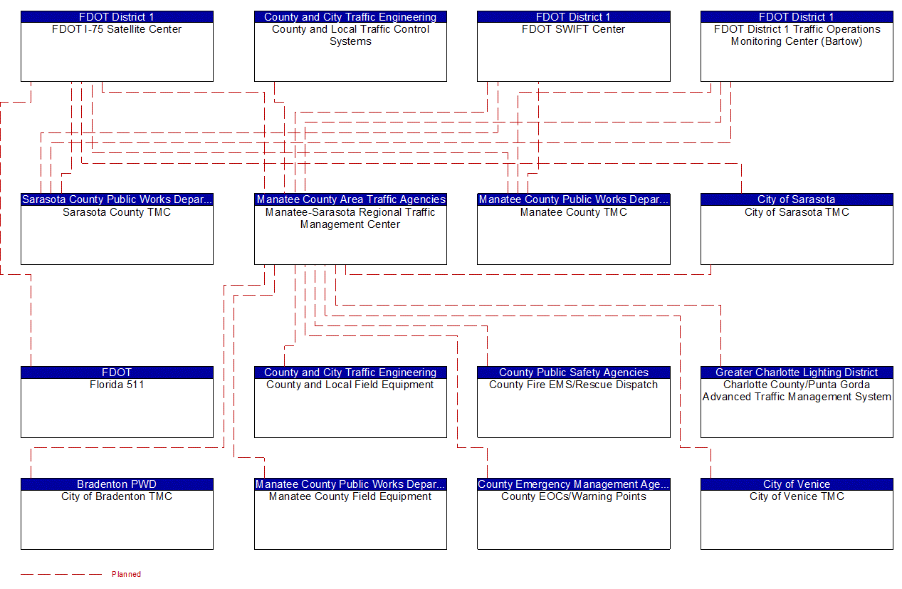 Project Interconnect Diagram: Manatee County Area Traffic Agencies