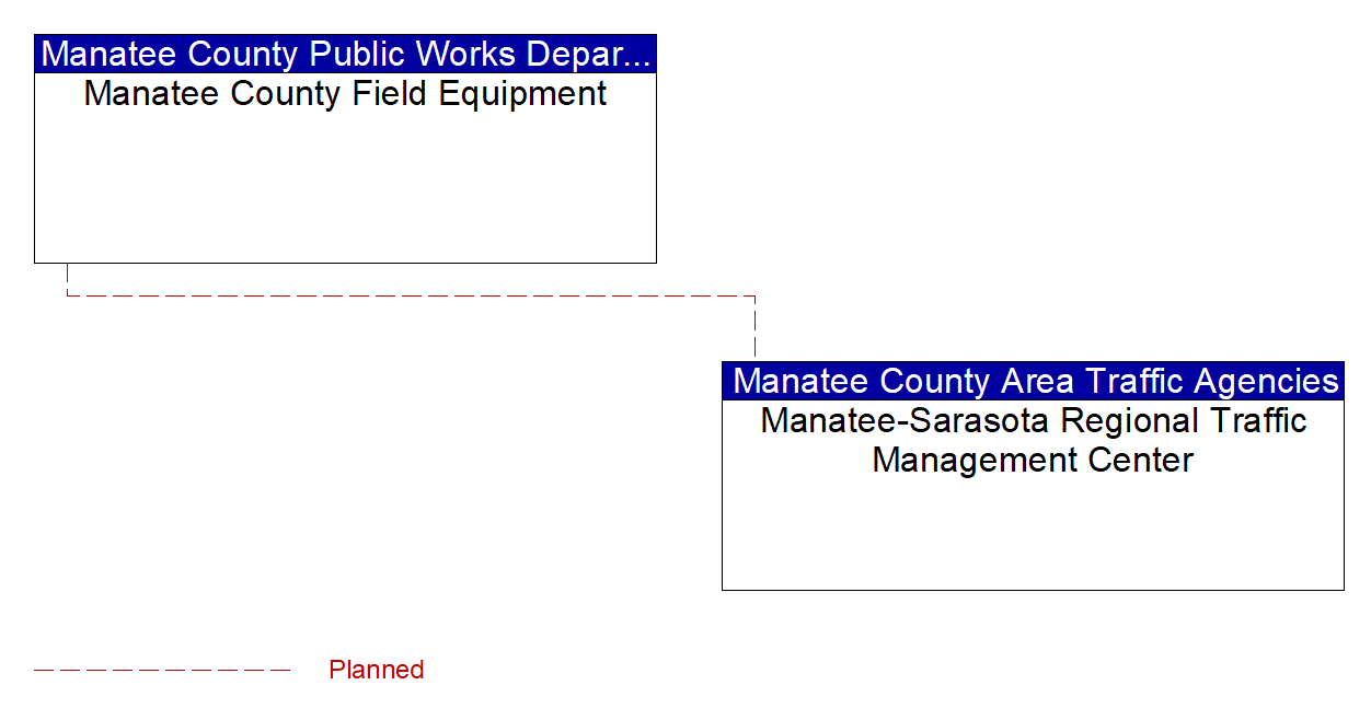 Project Interconnect Diagram: Manatee County Area Traffic Agencies