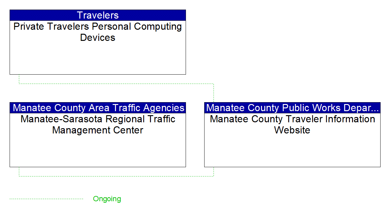 Project Interconnect Diagram: Manatee County Area Traffic Agencies