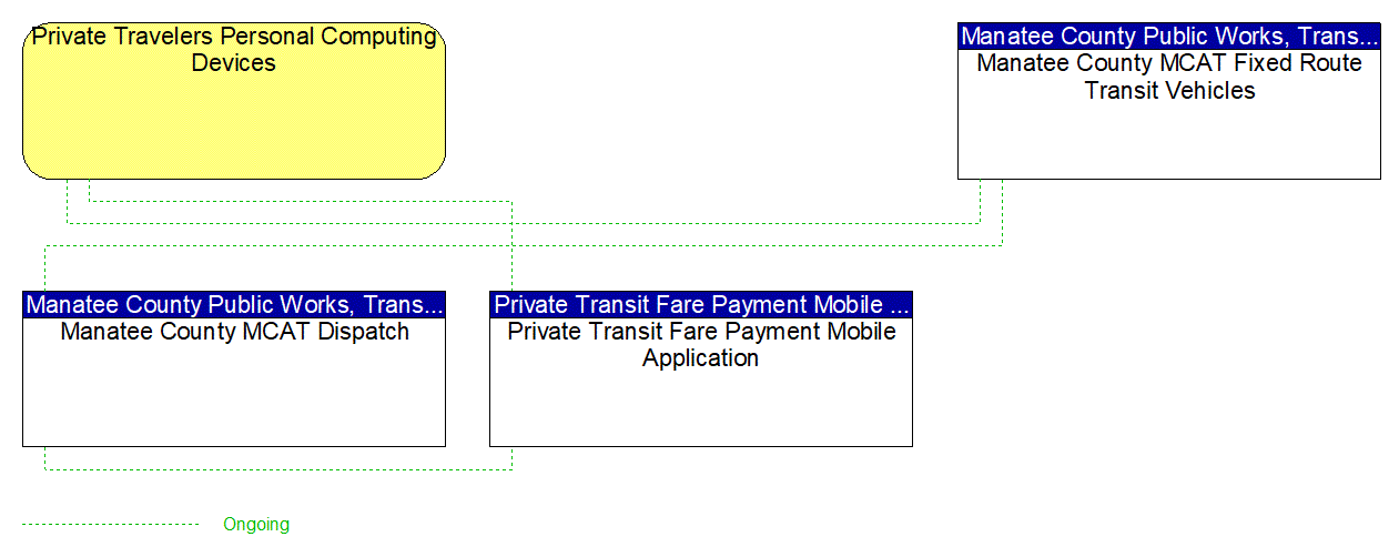 Project Interconnect Diagram: Manatee County Area Traffic Agencies