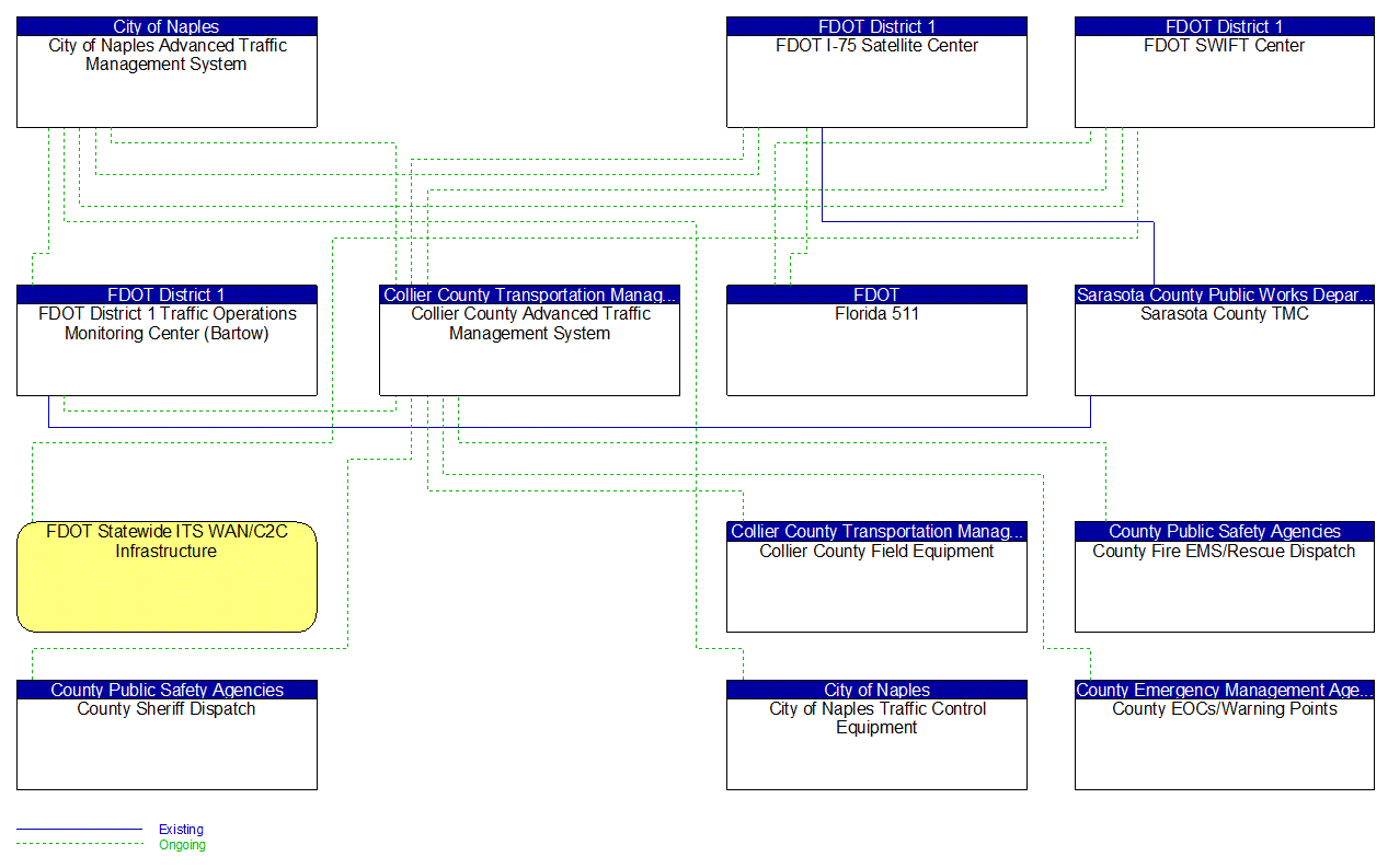 Project Interconnect Diagram: Collier County Public Transit and Neighborhood Enhancement (PTNE) Department