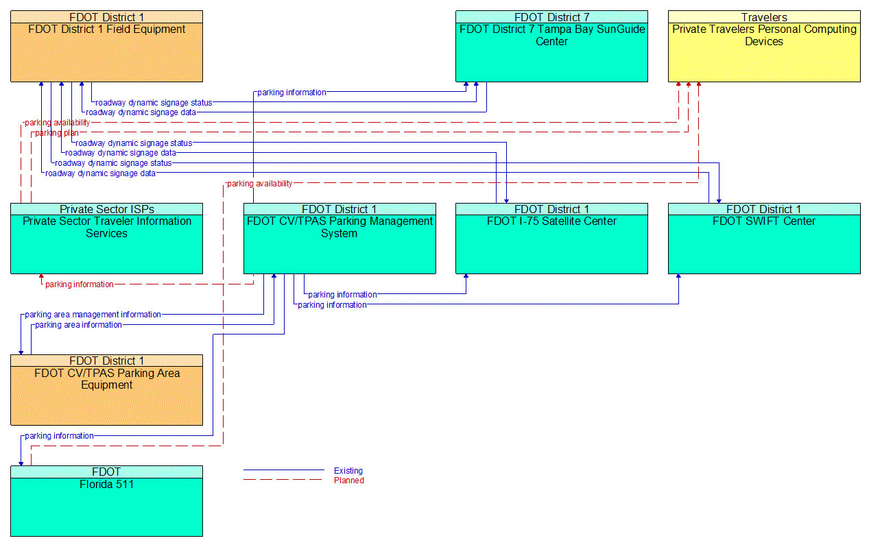 Service Graphic: Commercial Vehicle Parking (Truck Parking Availability System(TPAS))