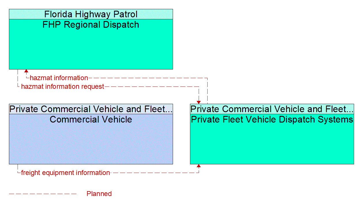 Service Graphic: HAZMAT Management (Local Fire/EMS)