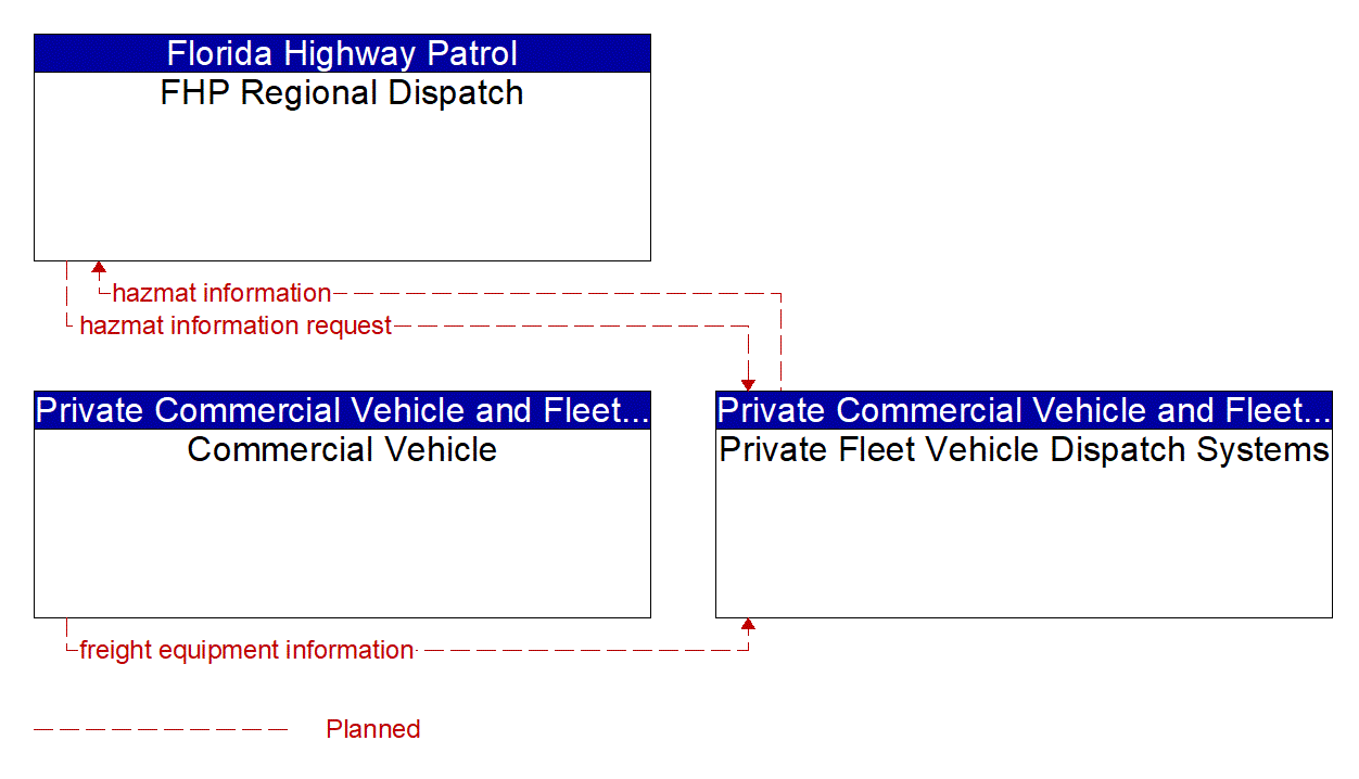 Service Graphic: HAZMAT Management (Local Fire/EMS)