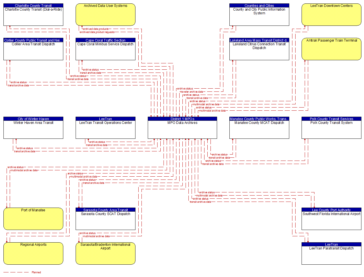 Service Graphic: ITS Data Warehouse (Southwest Florida 1 of 2)