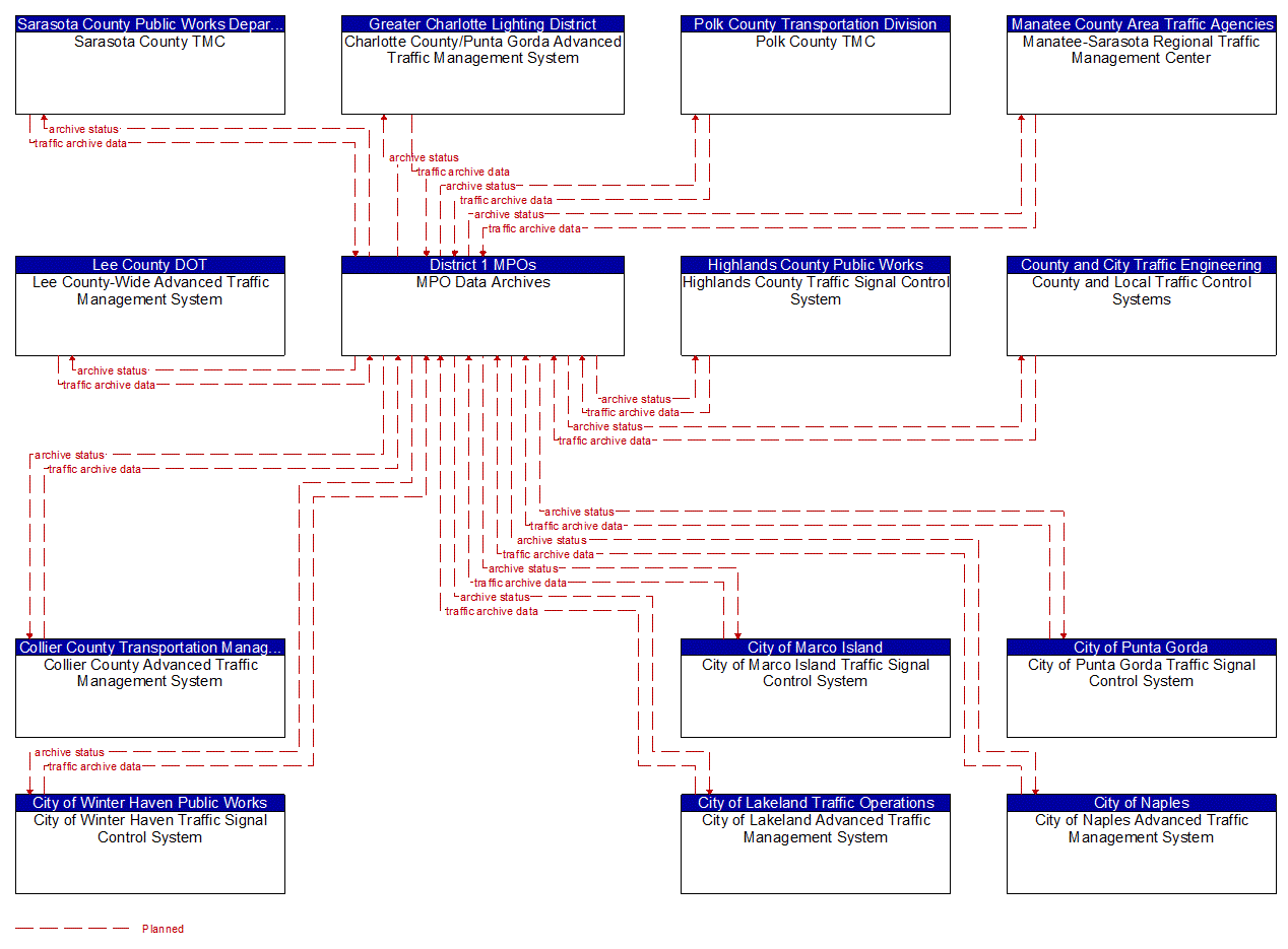 Service Graphic: ITS Data Warehouse (Southwest Florida 2 of 2)