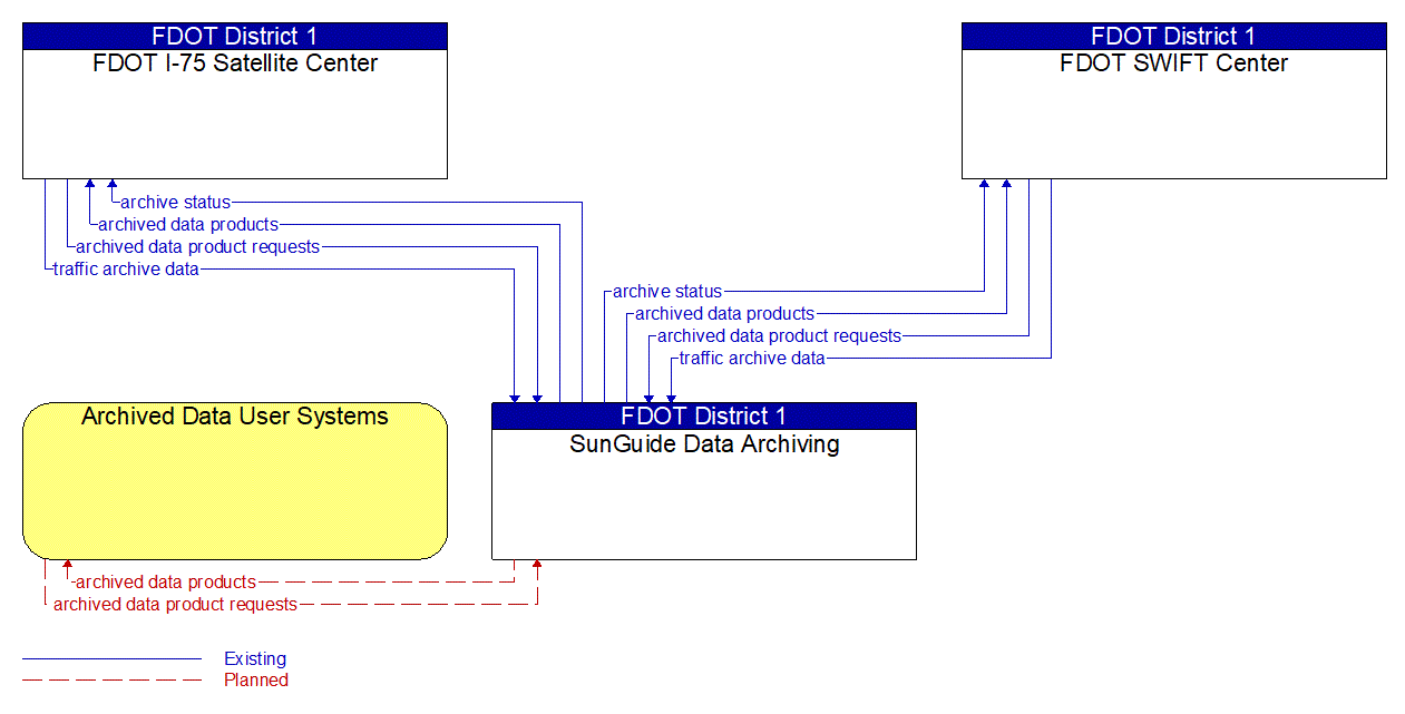 Service Graphic: ITS Data Warehouse (FDOT District 1)