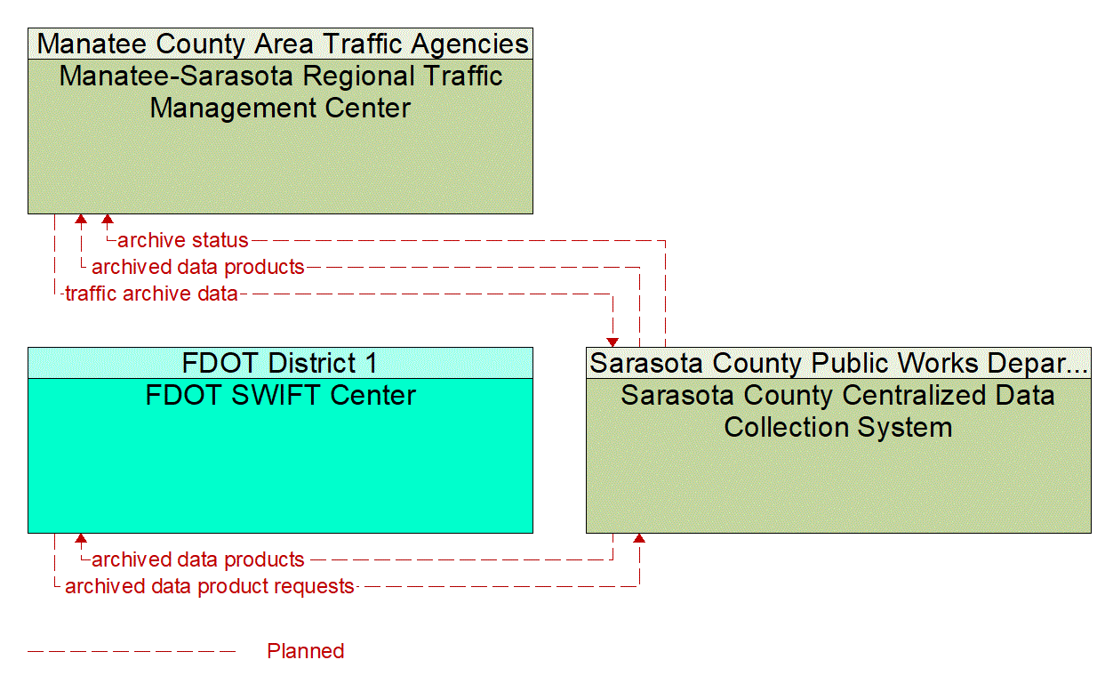 Service Graphic: ITS Data Warehouse (Sarasota County Centralized Data Collection System)