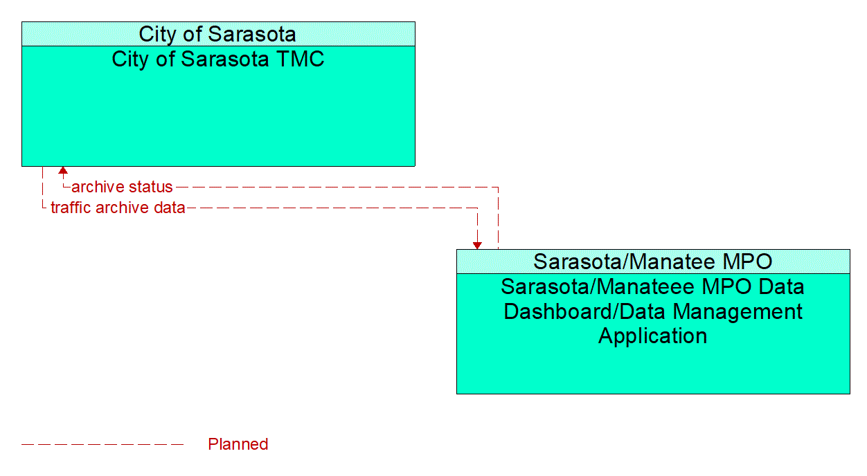 Service Graphic: ITS Data Warehouse (City of Sarasota Travel Time/Vehicle Count Infrastructure Deployment)