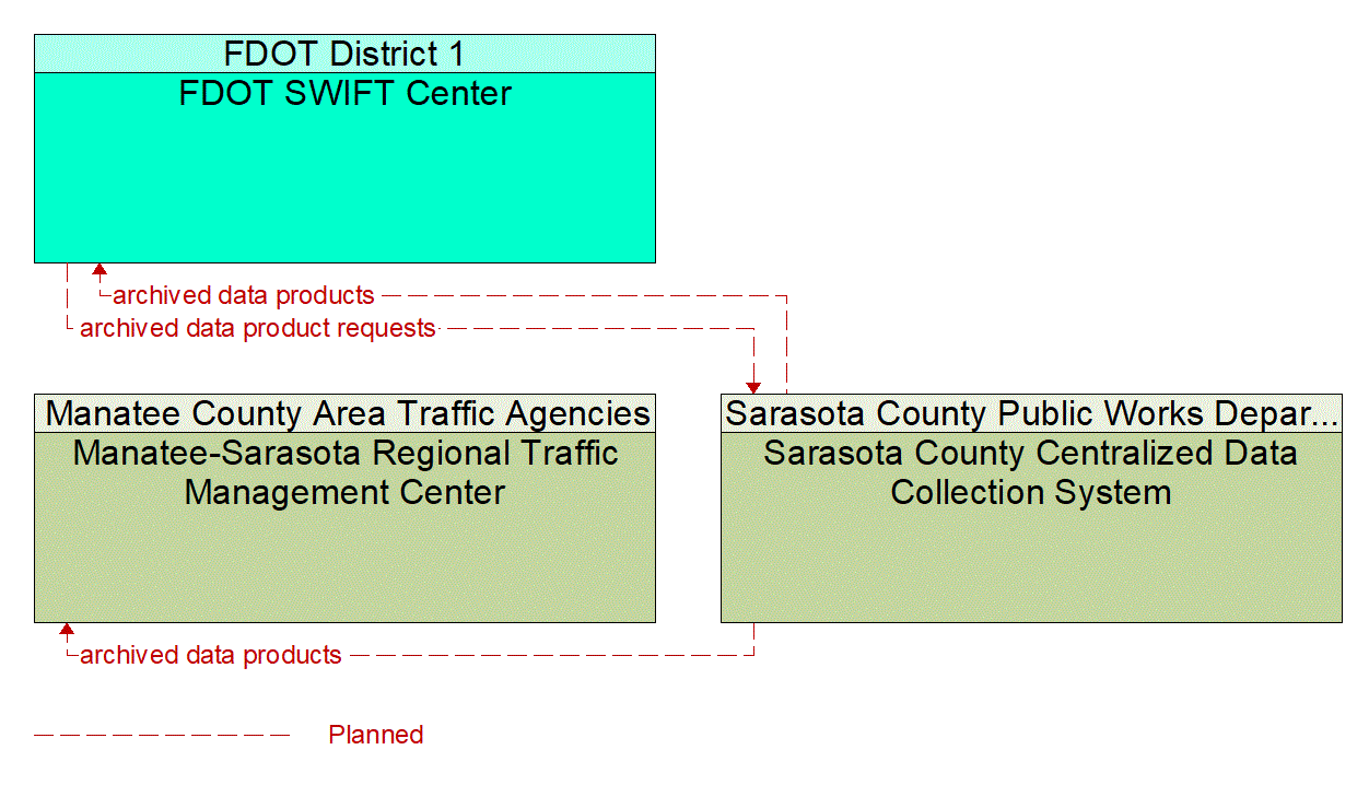 Service Graphic: Performance Monitoring (Sarasota County Centralized Data Collection System)