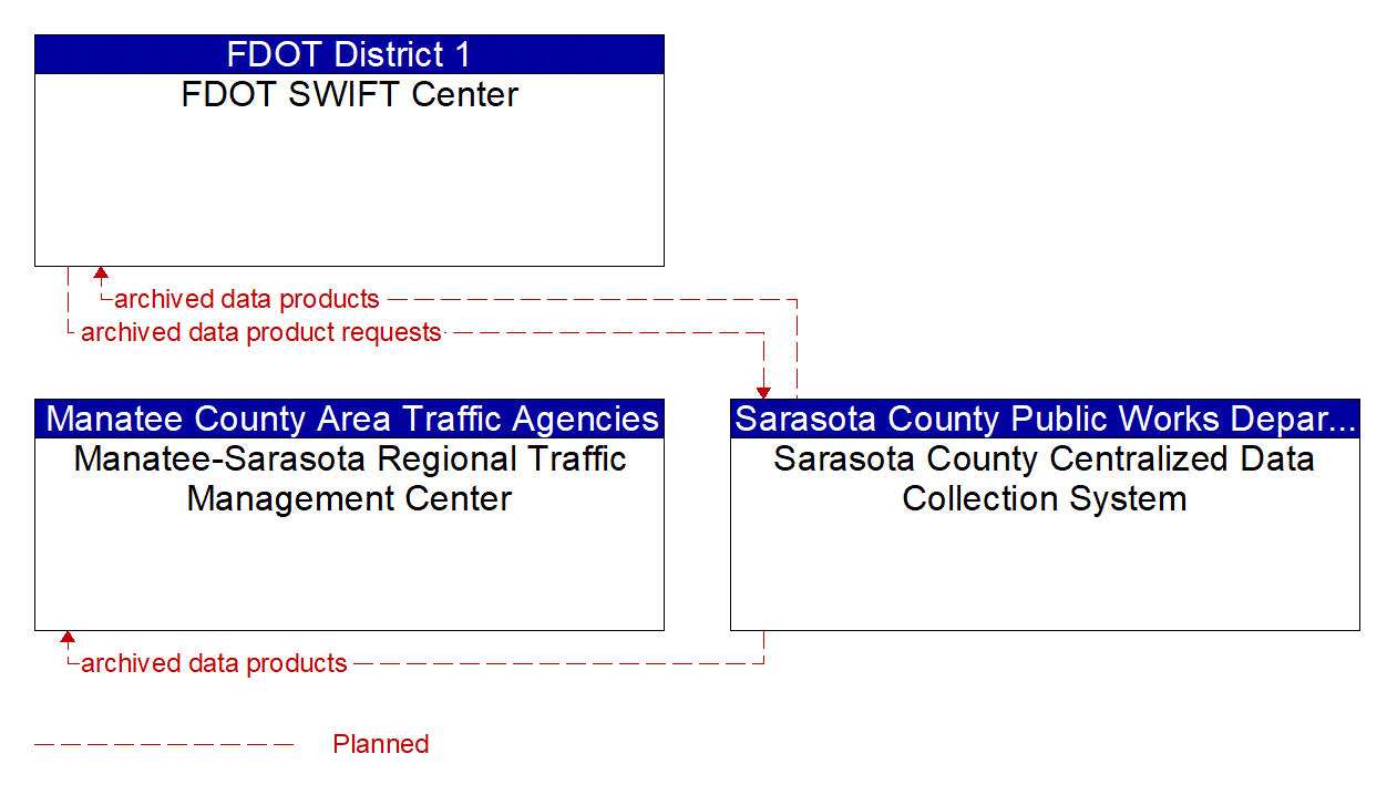 Service Graphic: Performance Monitoring (Sarasota County Centralized Data Collection System)