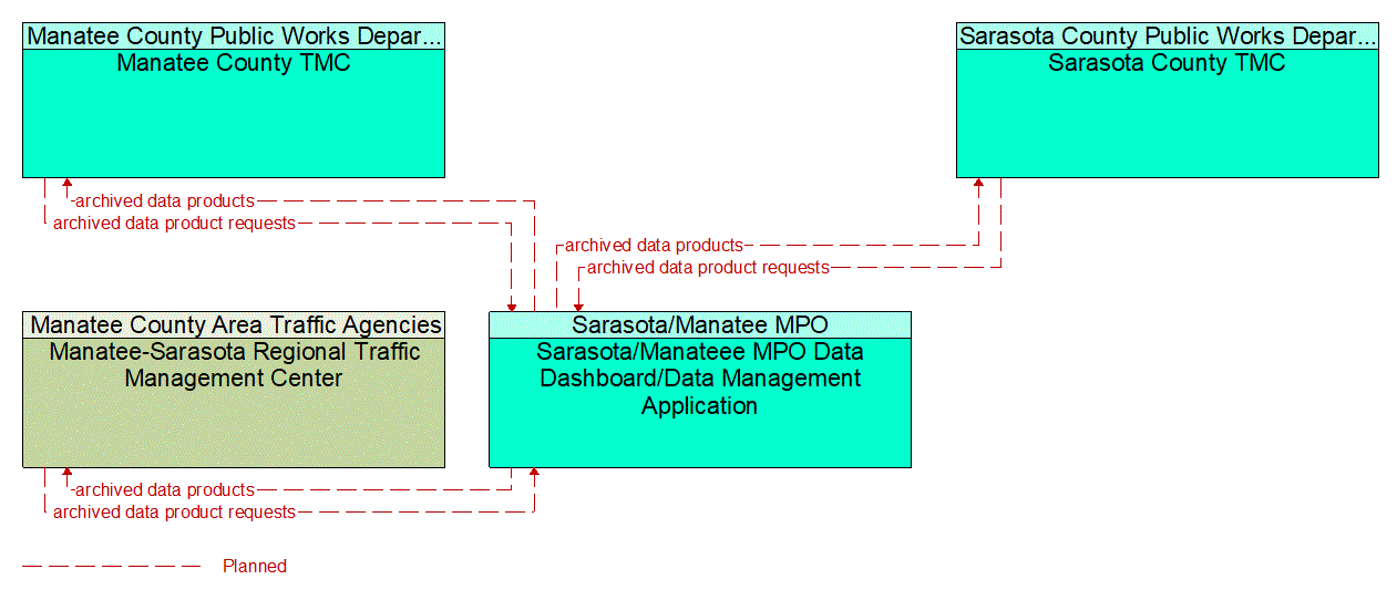 Service Graphic: Performance Monitoring (Sarasota/Manatee MPO Data Dashboard/Data Management Application)