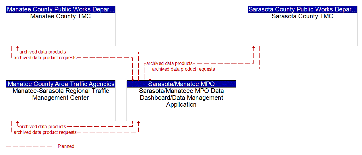 Service Graphic: Performance Monitoring (Sarasota/Manatee MPO Data Dashboard/Data Management Application)