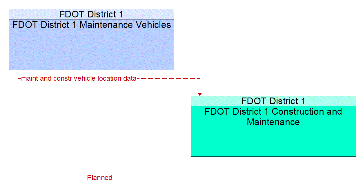 Service Graphic: Maintenance and Construction Vehicle and Equipment Tracking (FDOT District 1)