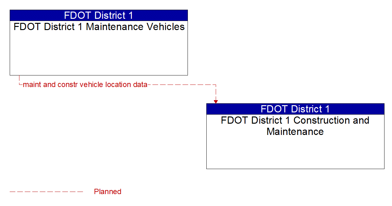 Service Graphic: Maintenance and Construction Vehicle and Equipment Tracking (FDOT District 1)