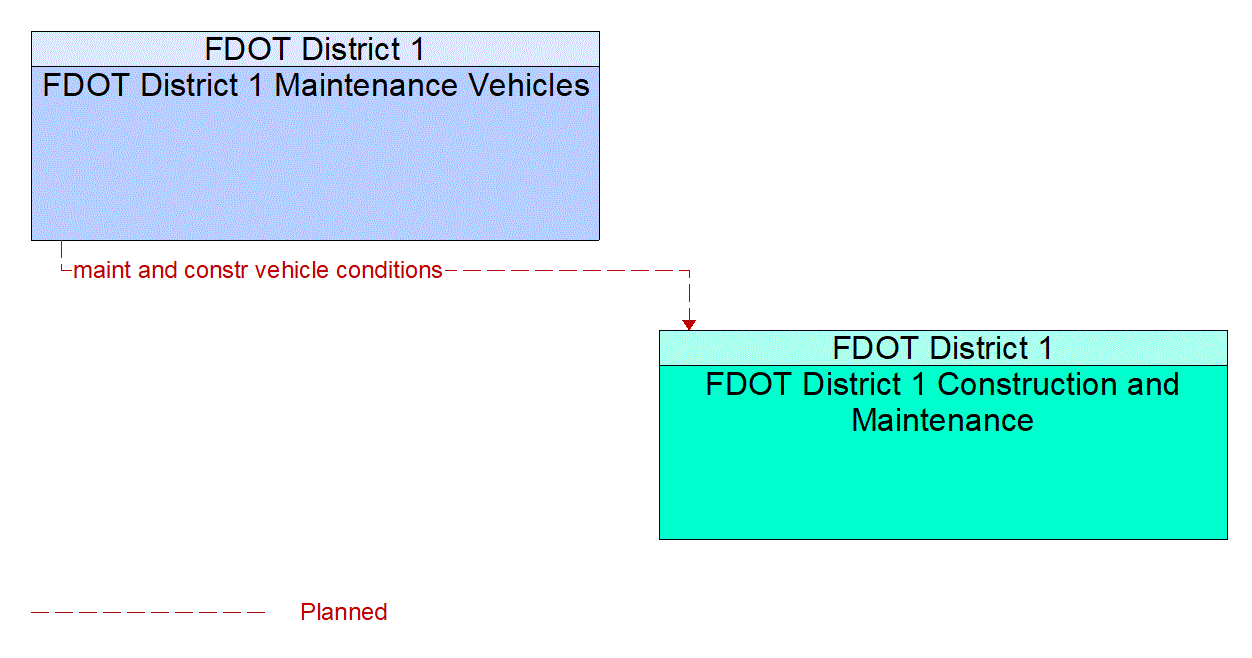 Service Graphic: Maintenance and Construction Vehicle Maintenance (FDOT District 1)