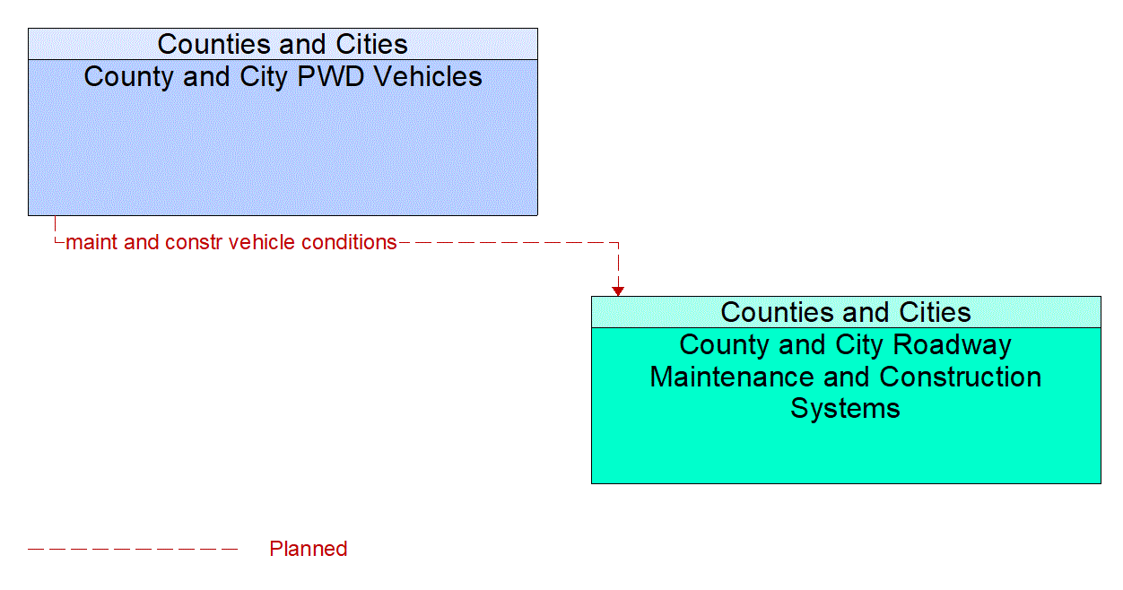 Service Graphic: Maintenance and Construction Vehicle Maintenance (County and Municipal)