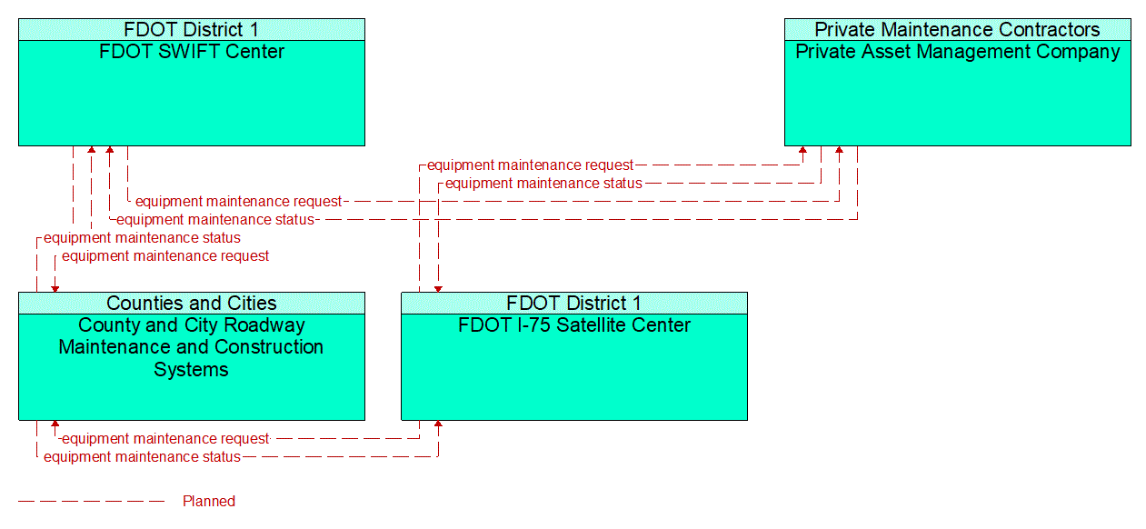 Service Graphic: Roadway Maintenance and Construction (FDOT District 1 2of 2)