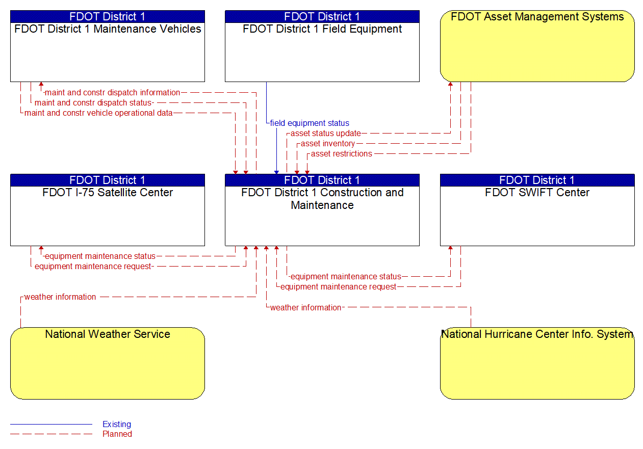 Service Graphic: Roadway Maintenance and Construction (FDOT District 1 1 of 2)