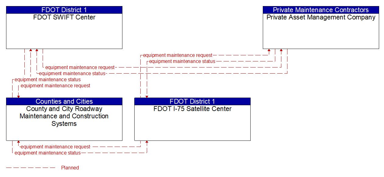 Service Graphic: Roadway Maintenance and Construction (FDOT District 1 2of 2)