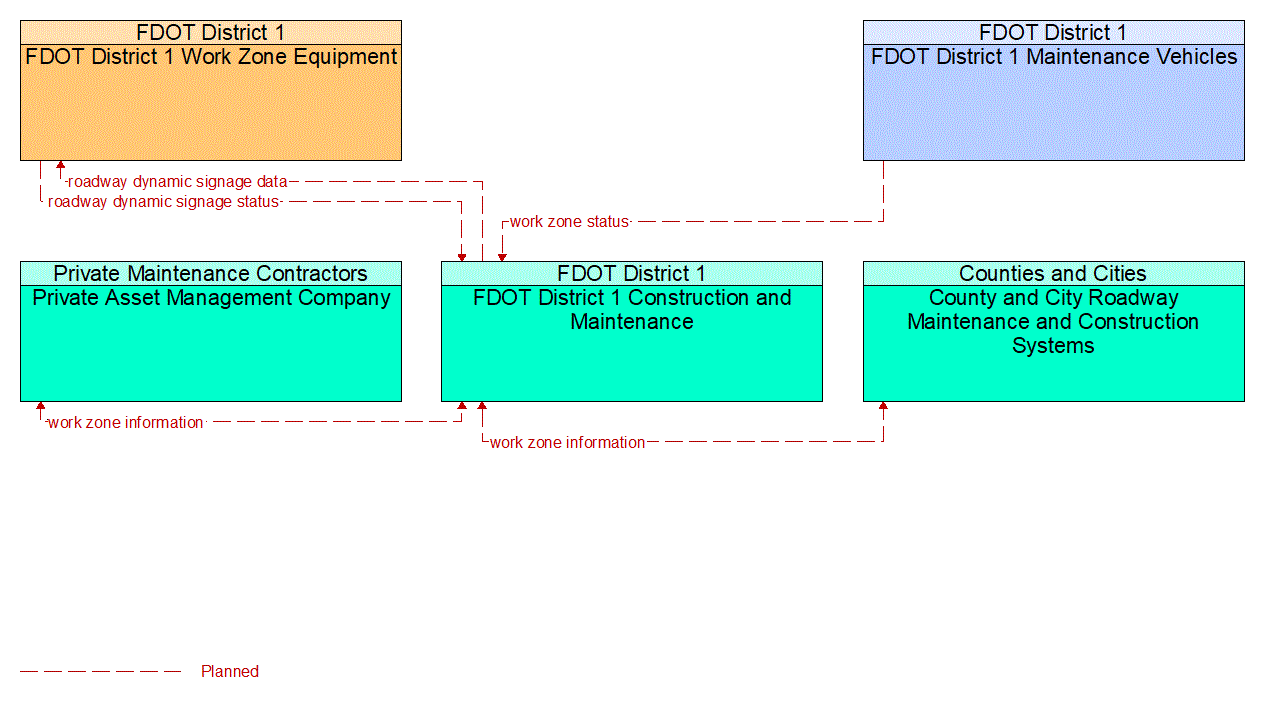 Service Graphic: Work Zone Management (FDOT District 1 1 of 3)