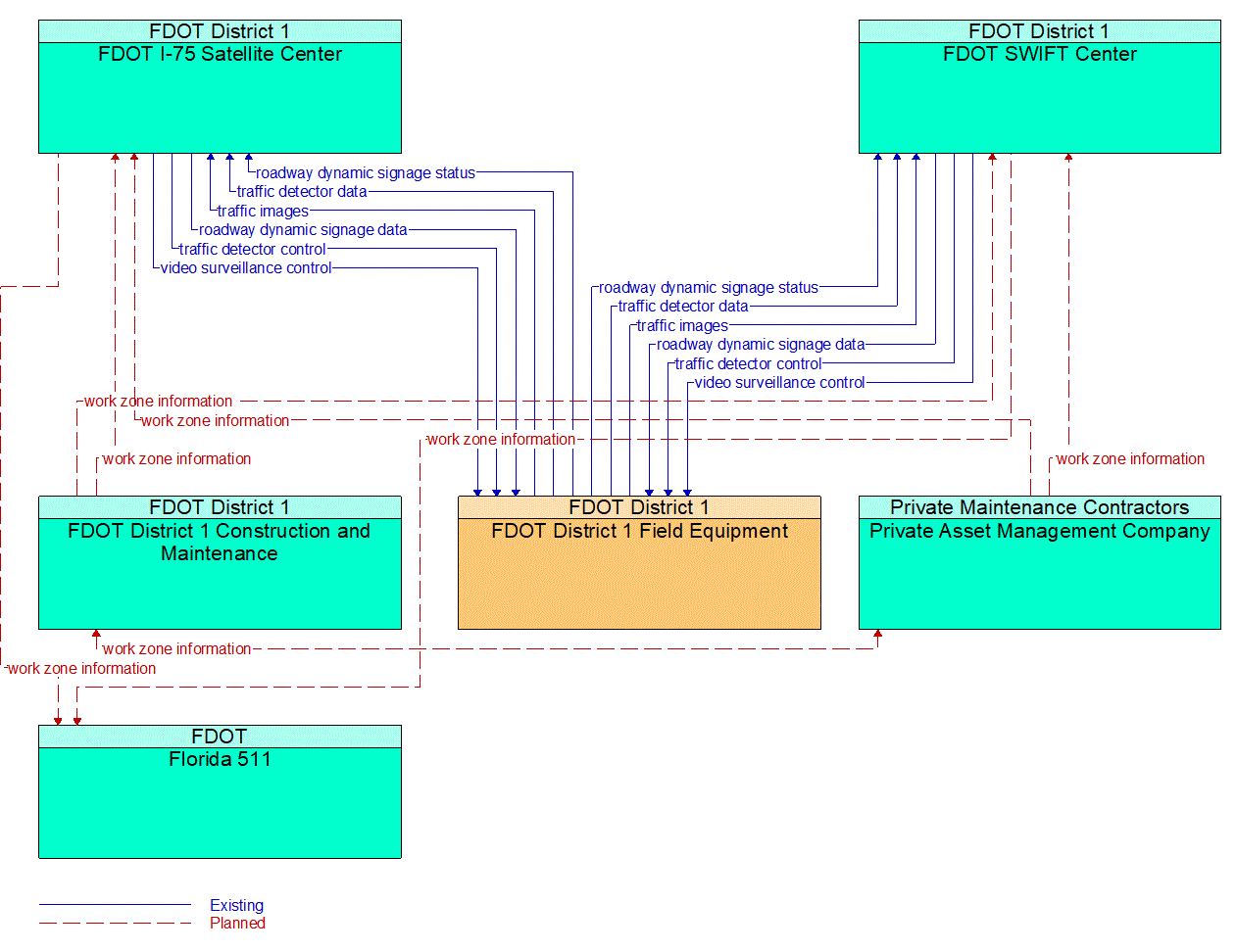 Service Graphic: Work Zone Management (FDOT District 1 2 of 3)