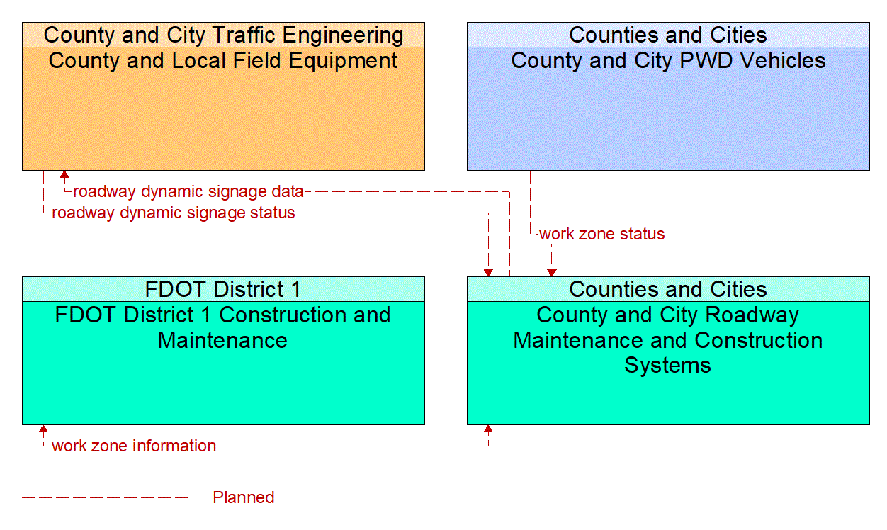 Service Graphic: Work Zone Management (Counties and Municipalities 1 of 2)