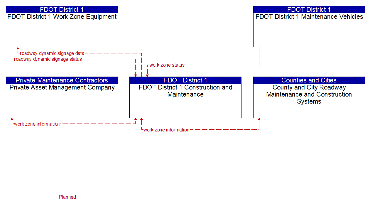 Service Graphic: Work Zone Management (FDOT District 1 1 of 3)